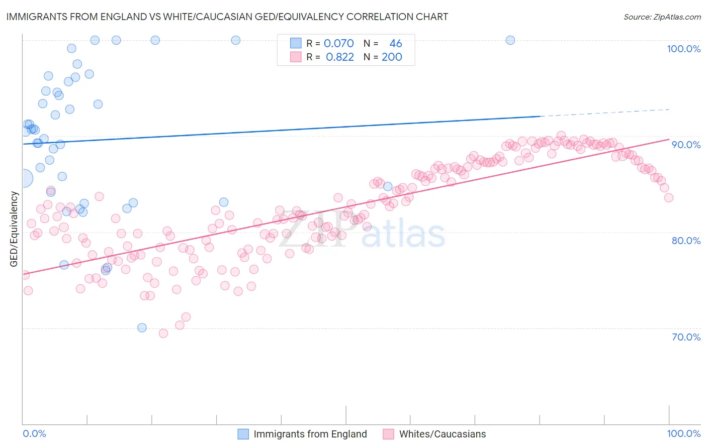 Immigrants from England vs White/Caucasian GED/Equivalency