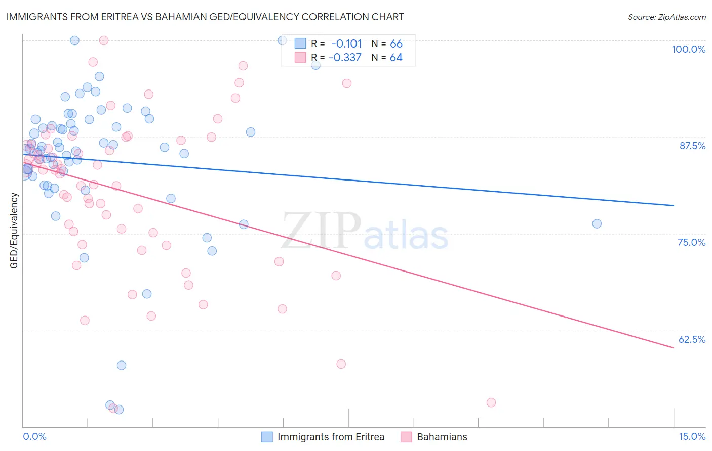 Immigrants from Eritrea vs Bahamian GED/Equivalency