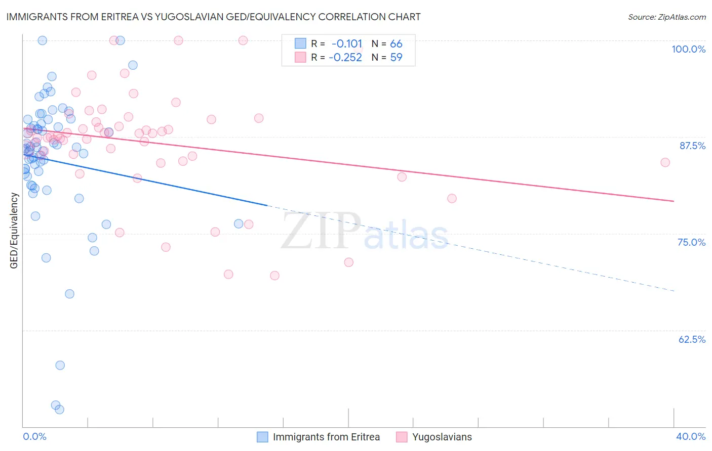 Immigrants from Eritrea vs Yugoslavian GED/Equivalency