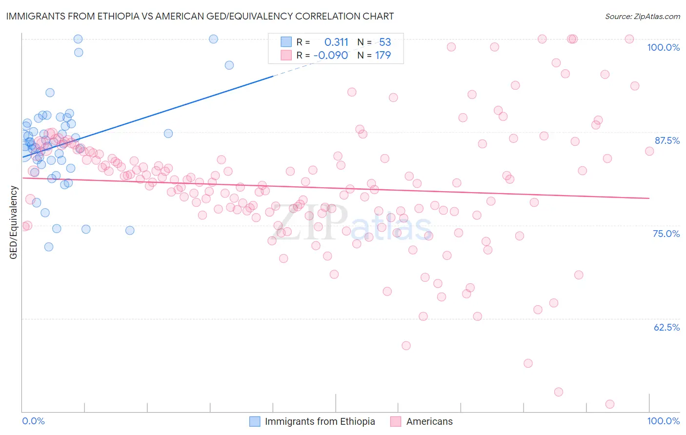 Immigrants from Ethiopia vs American GED/Equivalency