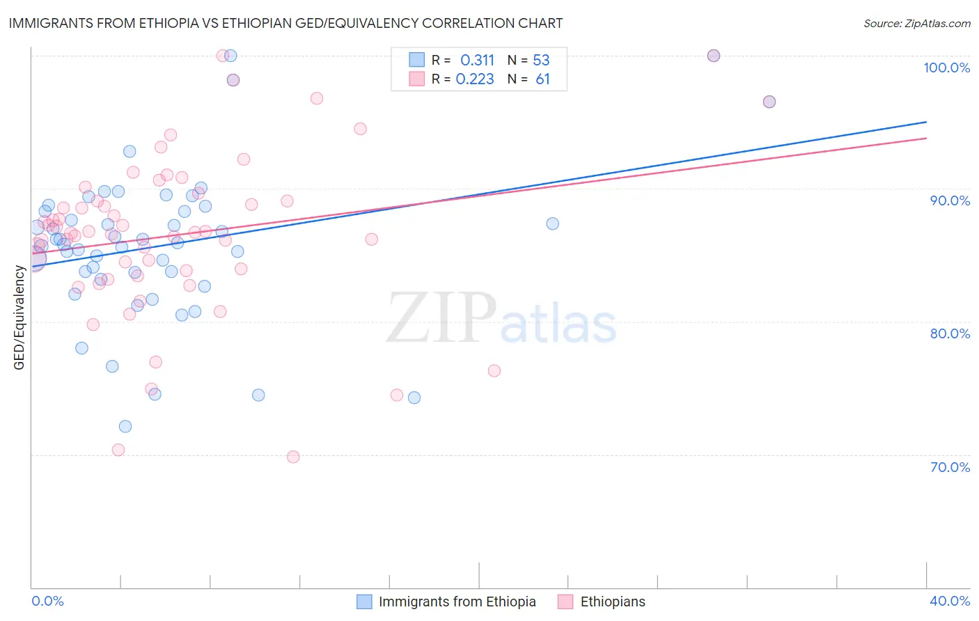 Immigrants from Ethiopia vs Ethiopian GED/Equivalency