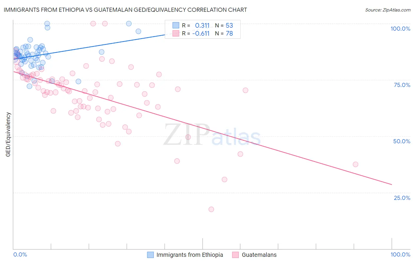 Immigrants from Ethiopia vs Guatemalan GED/Equivalency