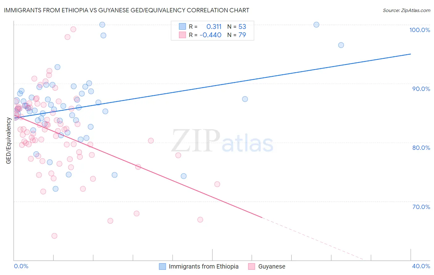 Immigrants from Ethiopia vs Guyanese GED/Equivalency