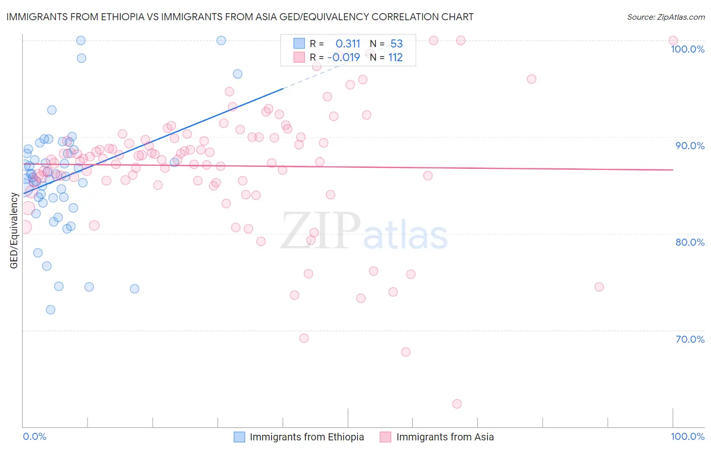 Immigrants from Ethiopia vs Immigrants from Asia GED/Equivalency