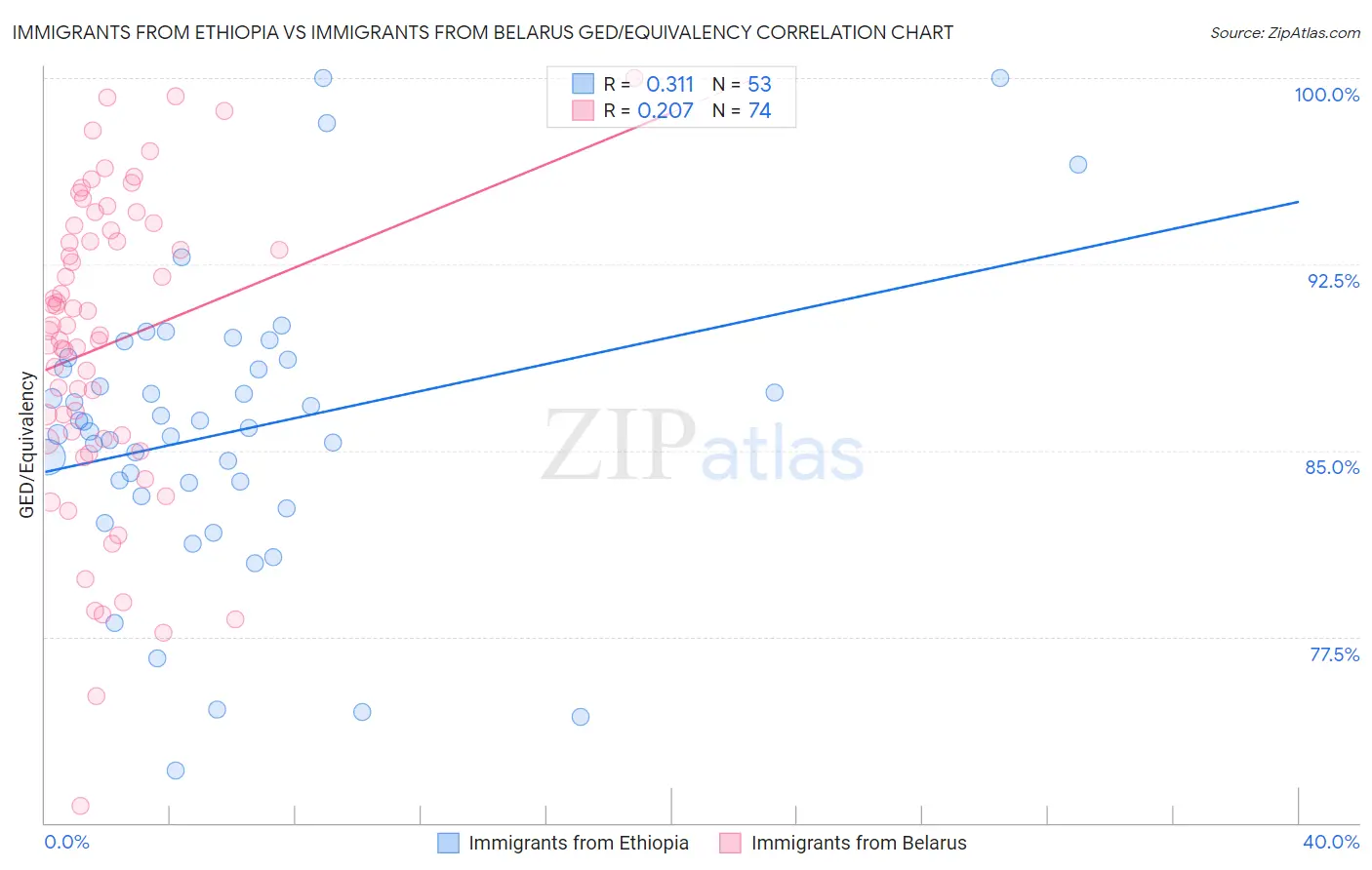 Immigrants from Ethiopia vs Immigrants from Belarus GED/Equivalency