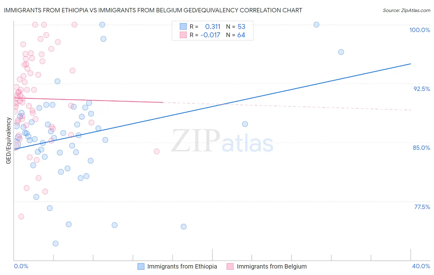 Immigrants from Ethiopia vs Immigrants from Belgium GED/Equivalency