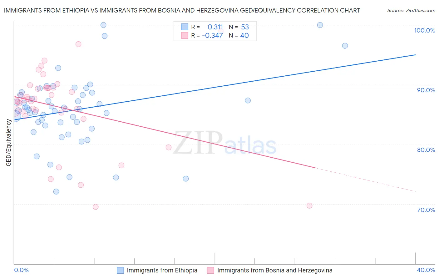 Immigrants from Ethiopia vs Immigrants from Bosnia and Herzegovina GED/Equivalency
