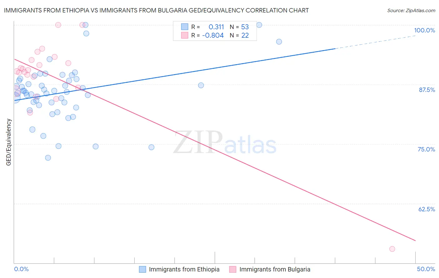 Immigrants from Ethiopia vs Immigrants from Bulgaria GED/Equivalency