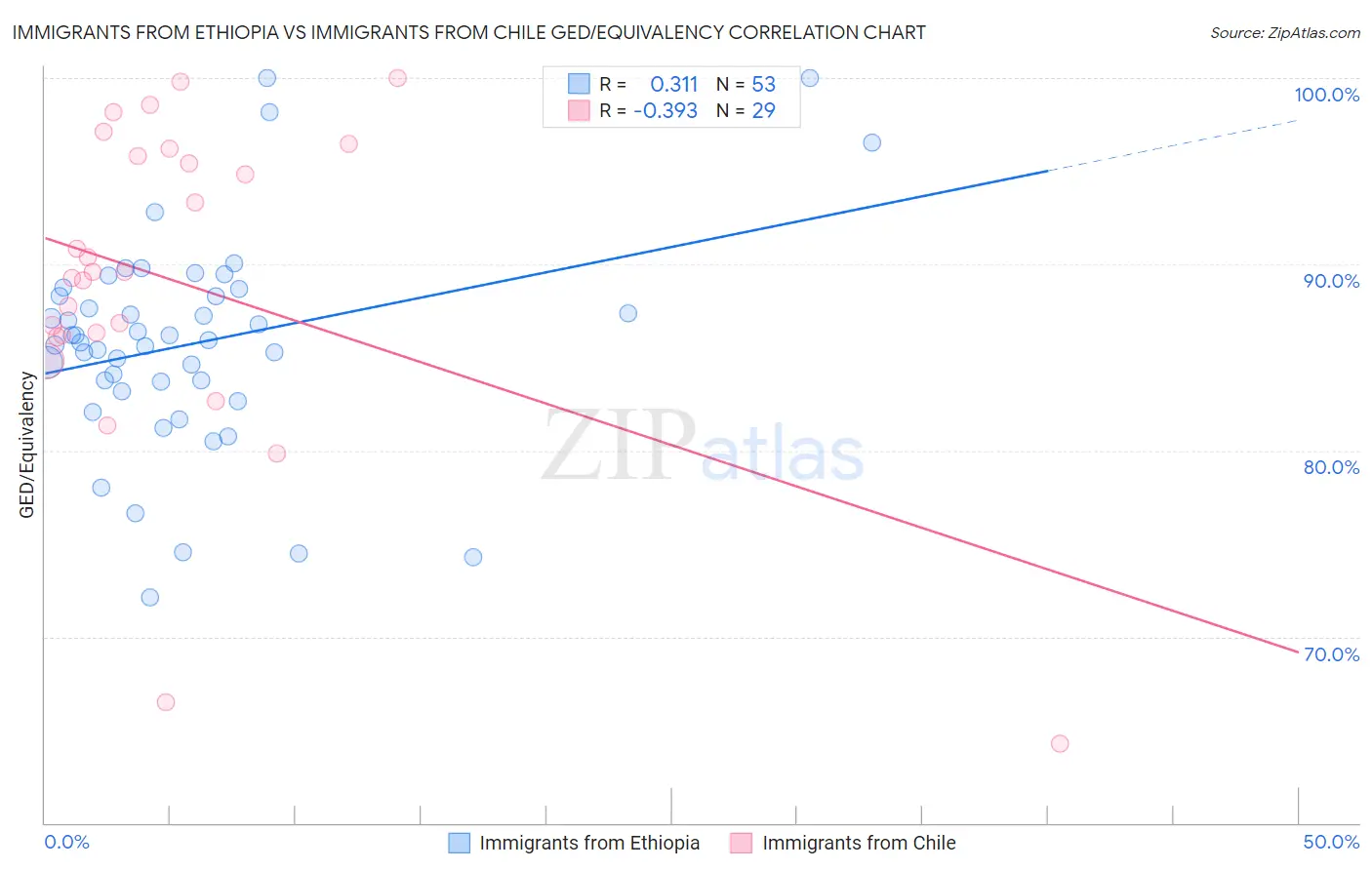 Immigrants from Ethiopia vs Immigrants from Chile GED/Equivalency