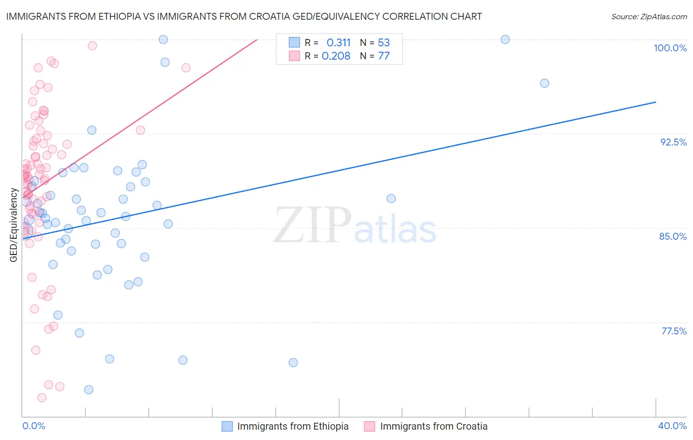 Immigrants from Ethiopia vs Immigrants from Croatia GED/Equivalency