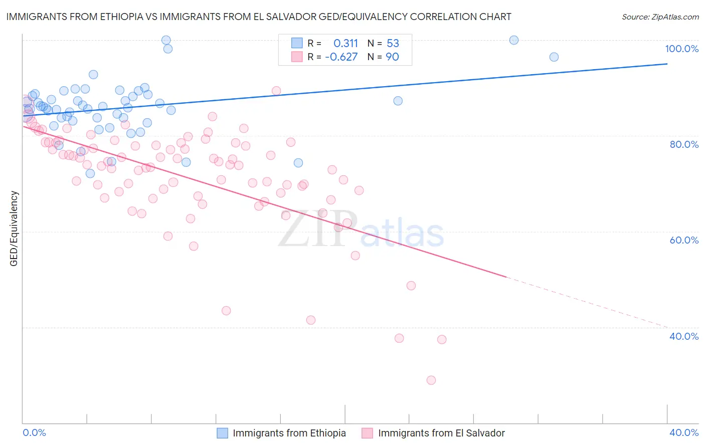 Immigrants from Ethiopia vs Immigrants from El Salvador GED/Equivalency