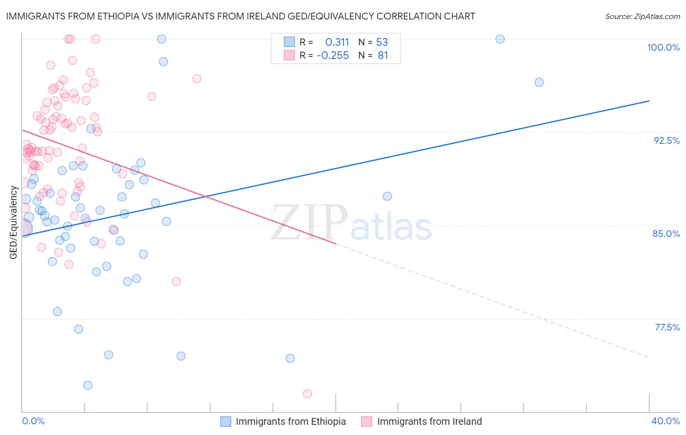 Immigrants from Ethiopia vs Immigrants from Ireland GED/Equivalency