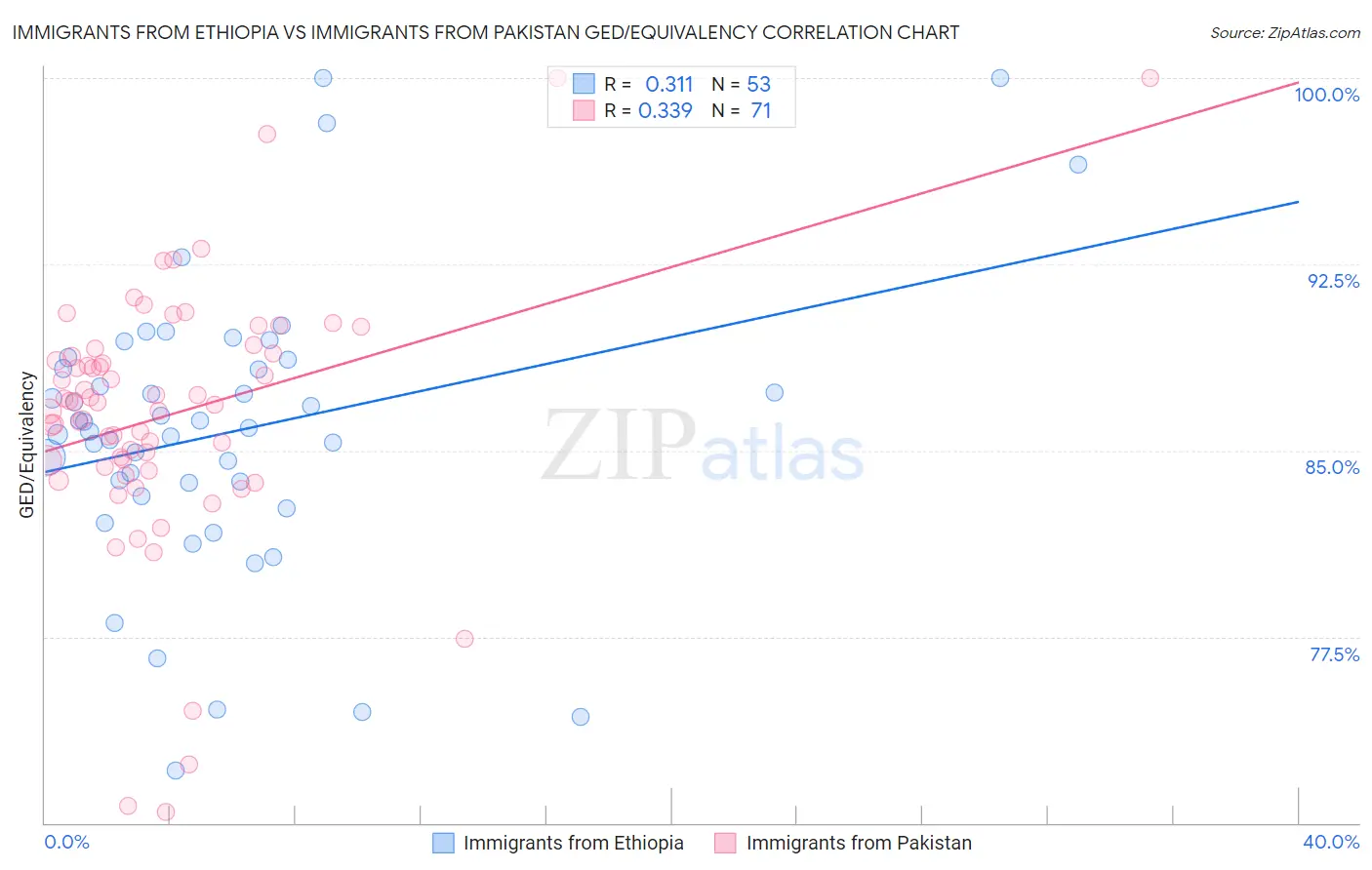 Immigrants from Ethiopia vs Immigrants from Pakistan GED/Equivalency