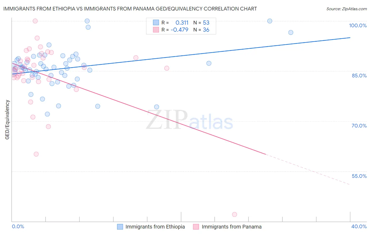Immigrants from Ethiopia vs Immigrants from Panama GED/Equivalency