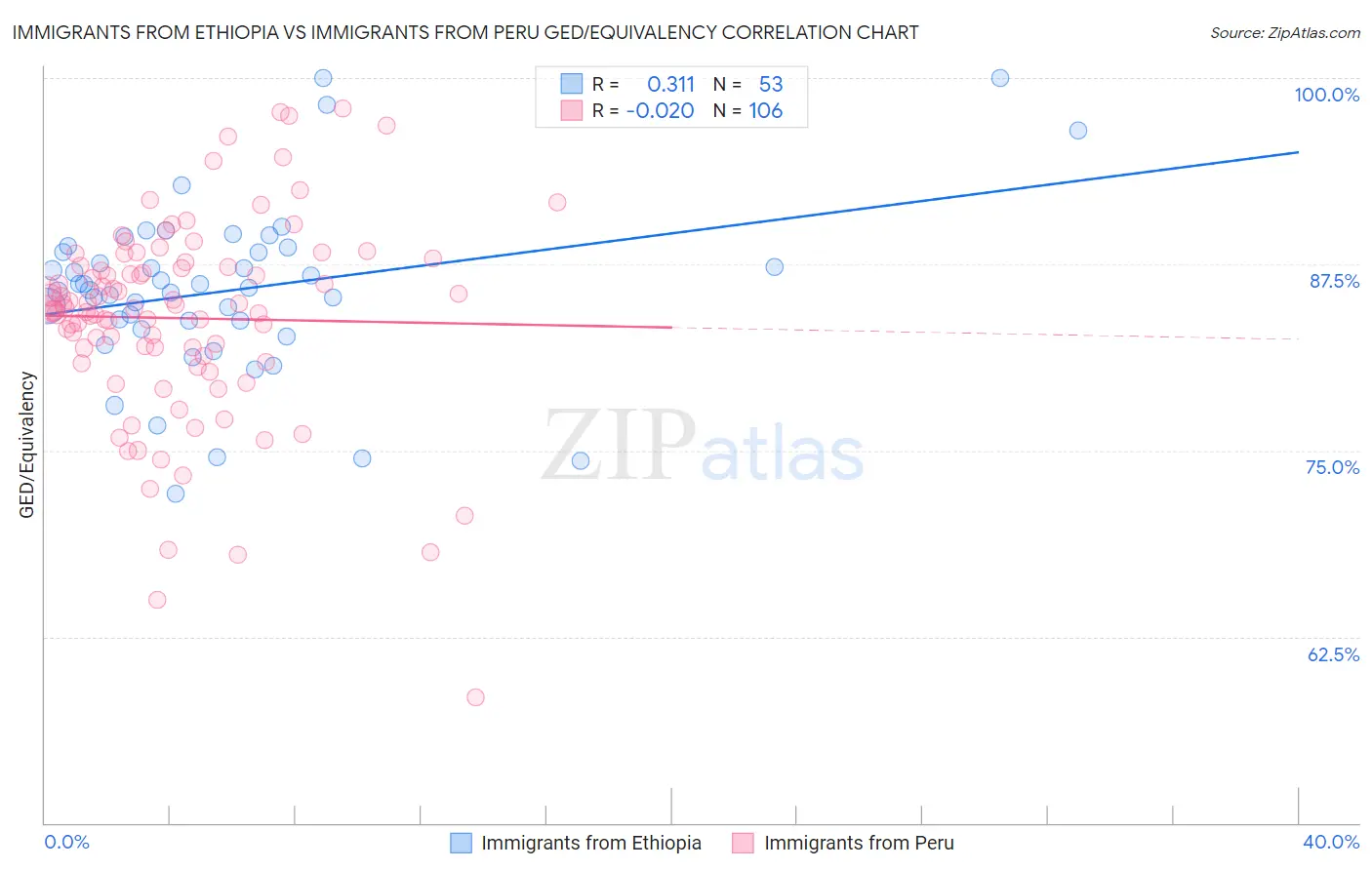 Immigrants from Ethiopia vs Immigrants from Peru GED/Equivalency