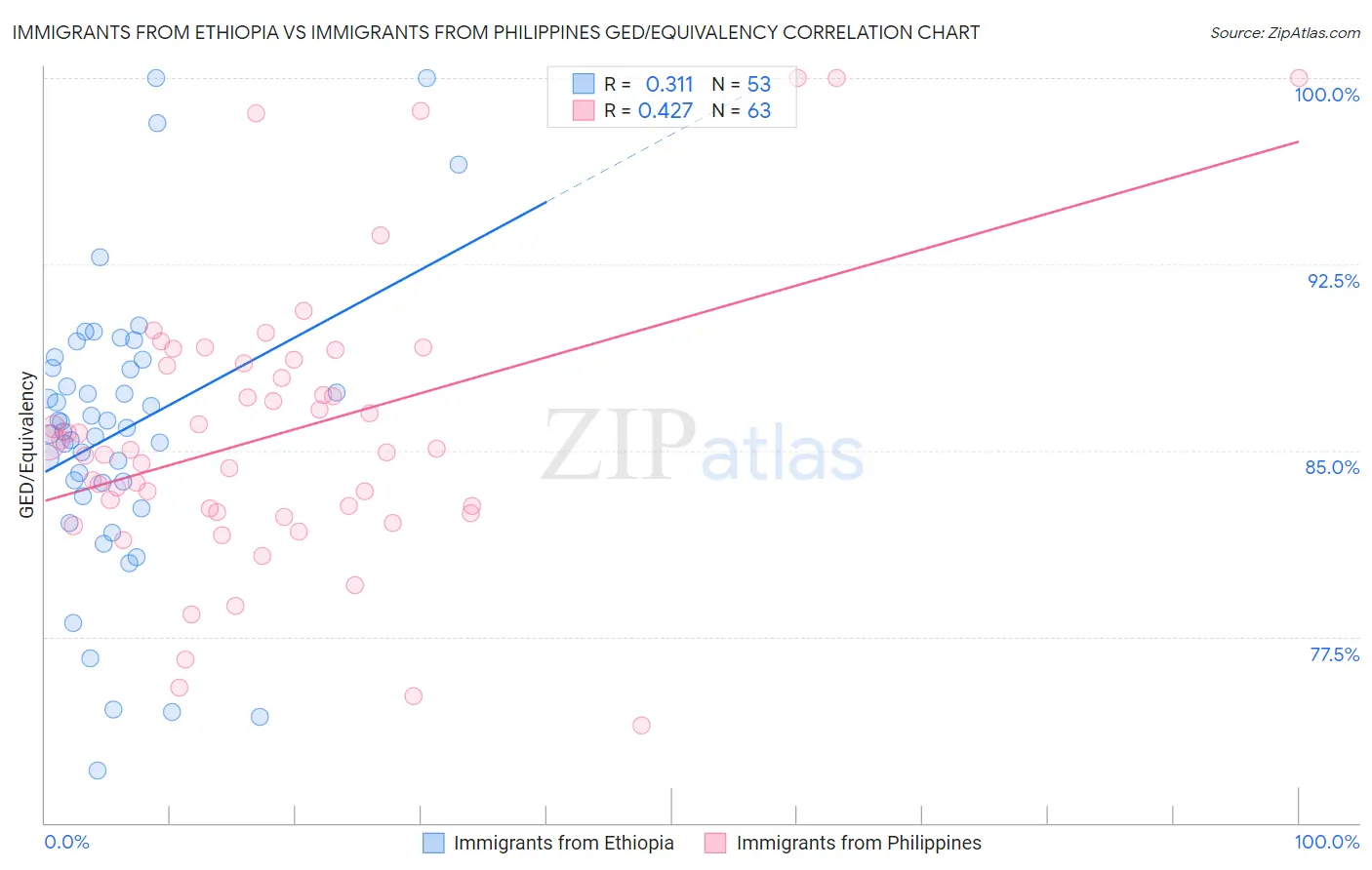 Immigrants from Ethiopia vs Immigrants from Philippines GED/Equivalency