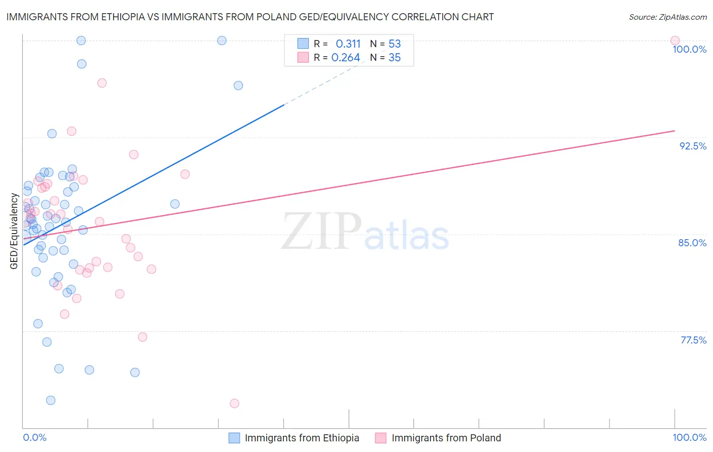 Immigrants from Ethiopia vs Immigrants from Poland GED/Equivalency