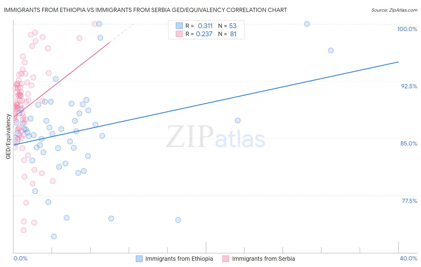 Immigrants from Ethiopia vs Immigrants from Serbia GED/Equivalency