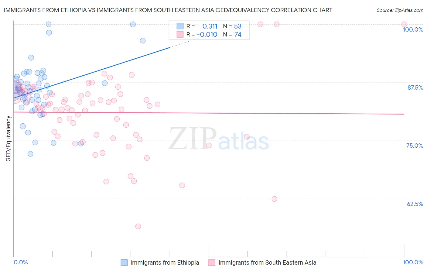 Immigrants from Ethiopia vs Immigrants from South Eastern Asia GED/Equivalency