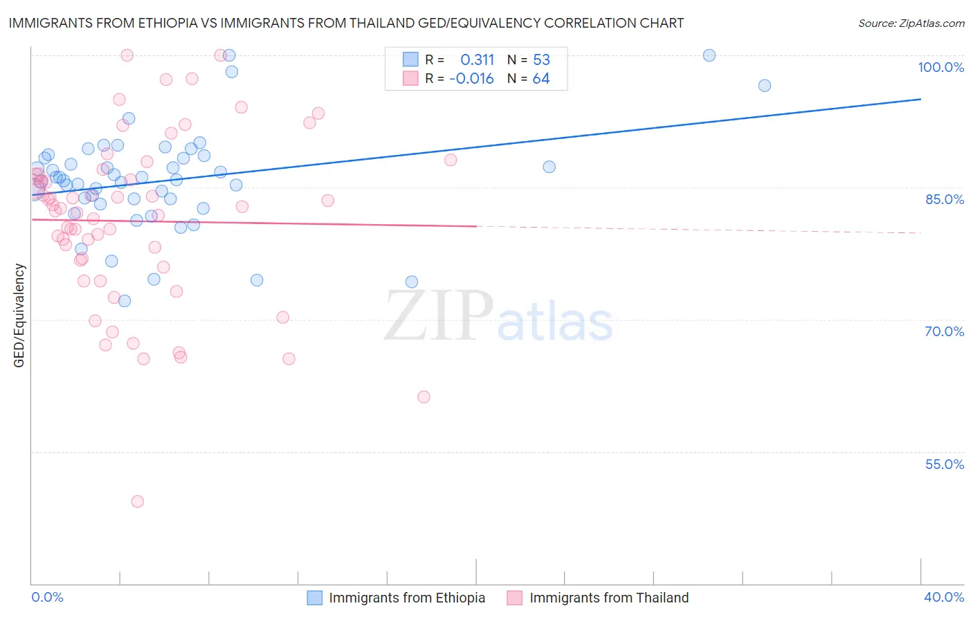 Immigrants from Ethiopia vs Immigrants from Thailand GED/Equivalency