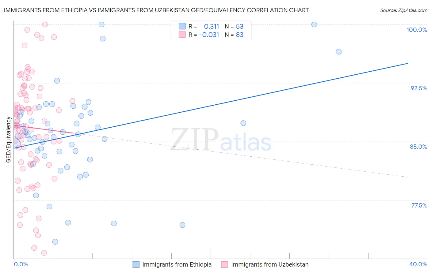 Immigrants from Ethiopia vs Immigrants from Uzbekistan GED/Equivalency