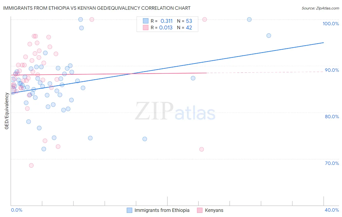 Immigrants from Ethiopia vs Kenyan GED/Equivalency