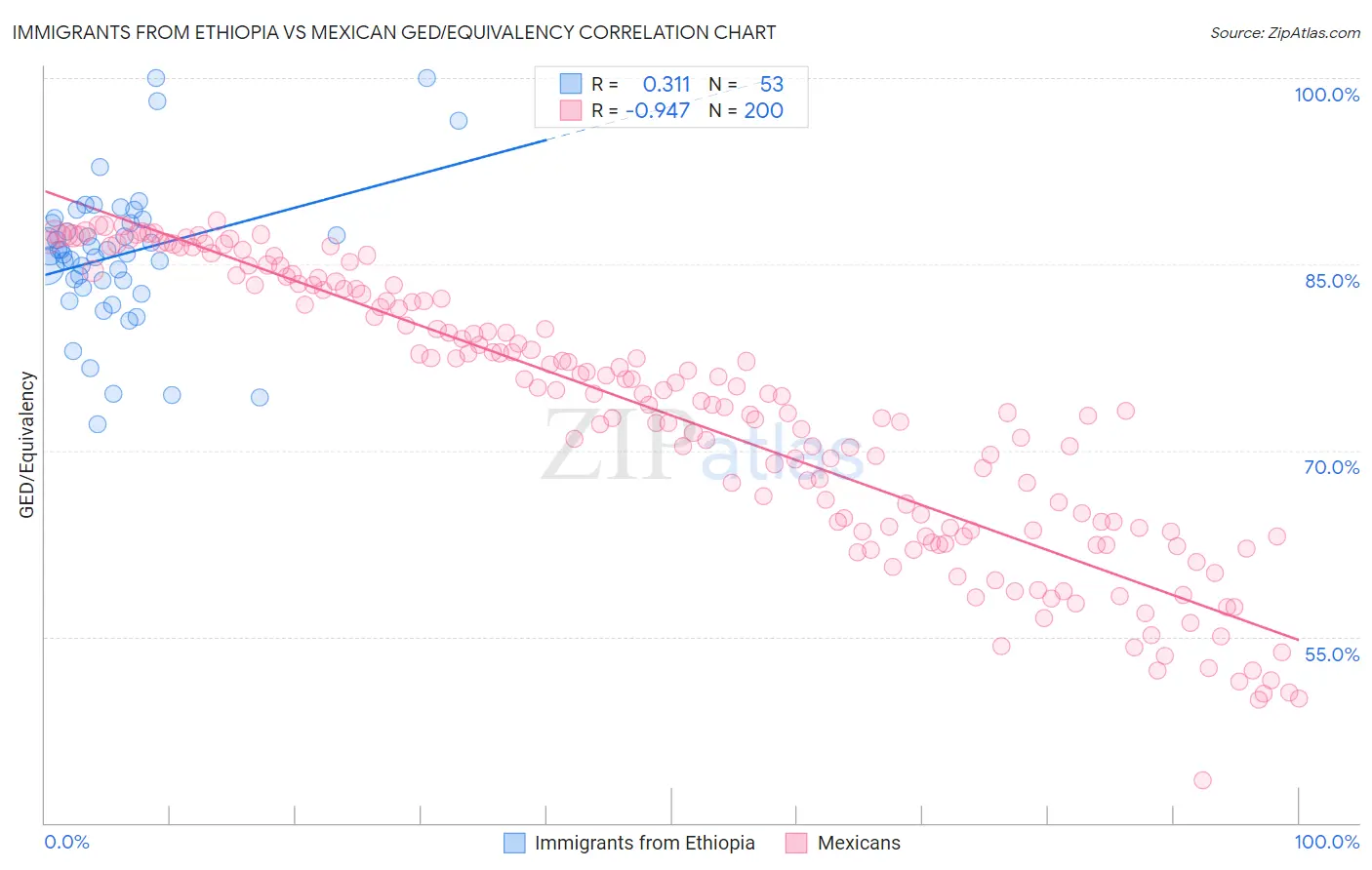 Immigrants from Ethiopia vs Mexican GED/Equivalency