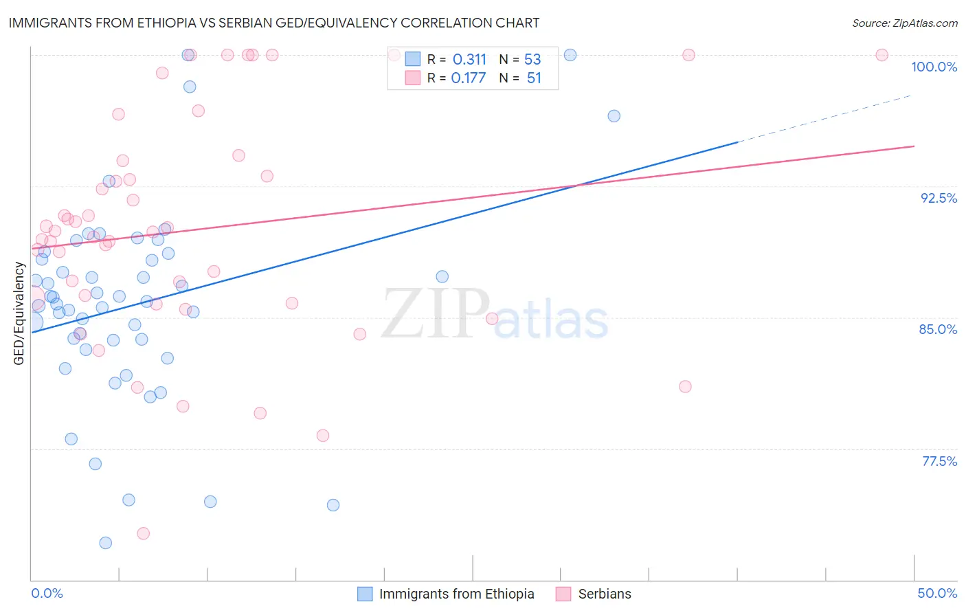 Immigrants from Ethiopia vs Serbian GED/Equivalency