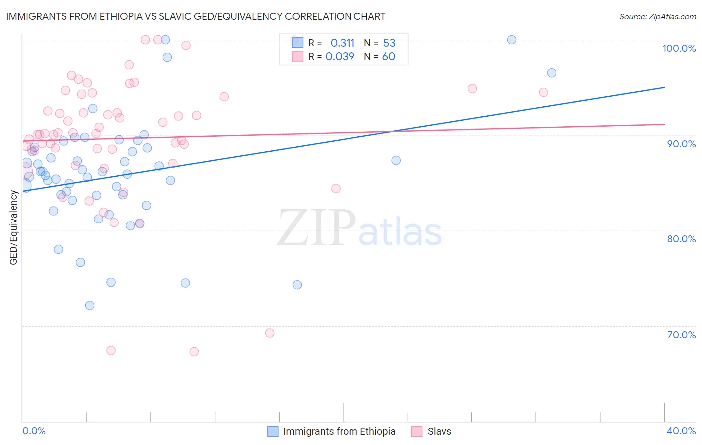 Immigrants from Ethiopia vs Slavic GED/Equivalency