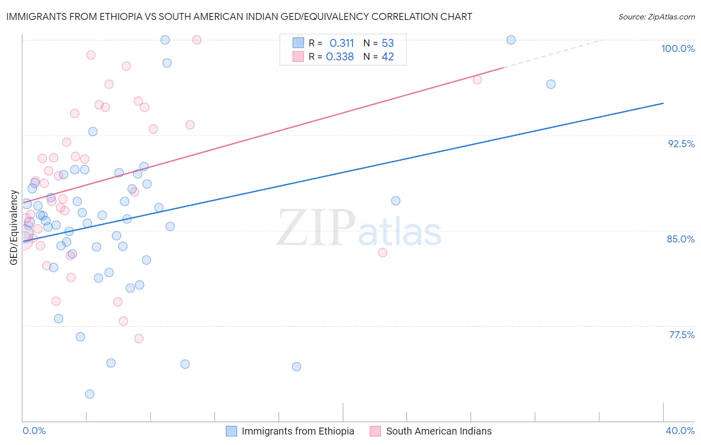 Immigrants from Ethiopia vs South American Indian GED/Equivalency