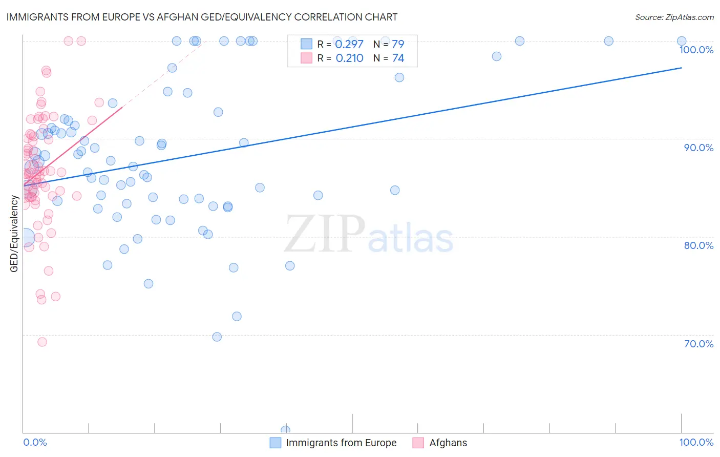 Immigrants from Europe vs Afghan GED/Equivalency