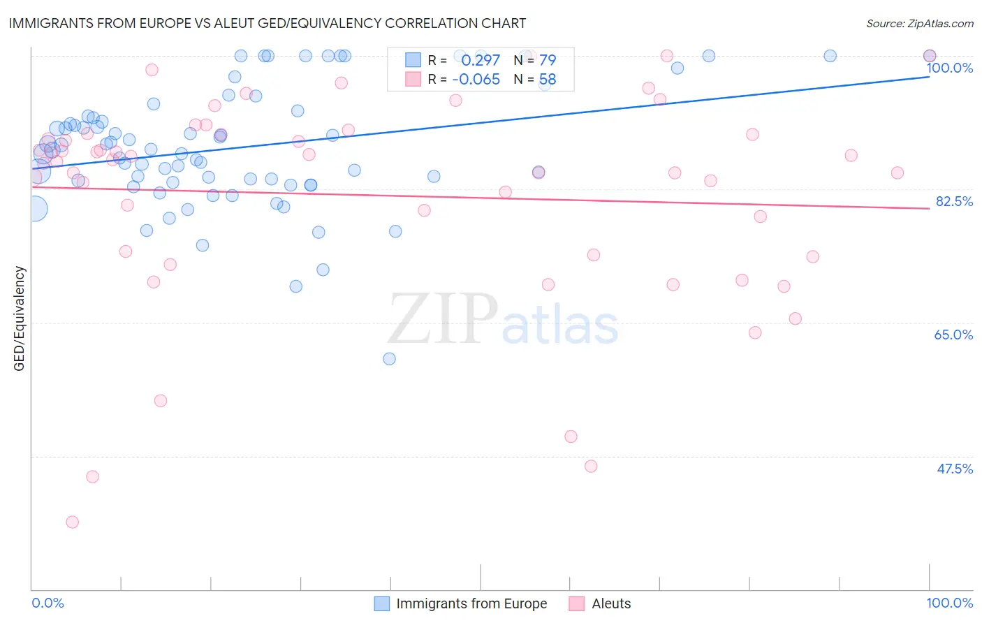 Immigrants from Europe vs Aleut GED/Equivalency