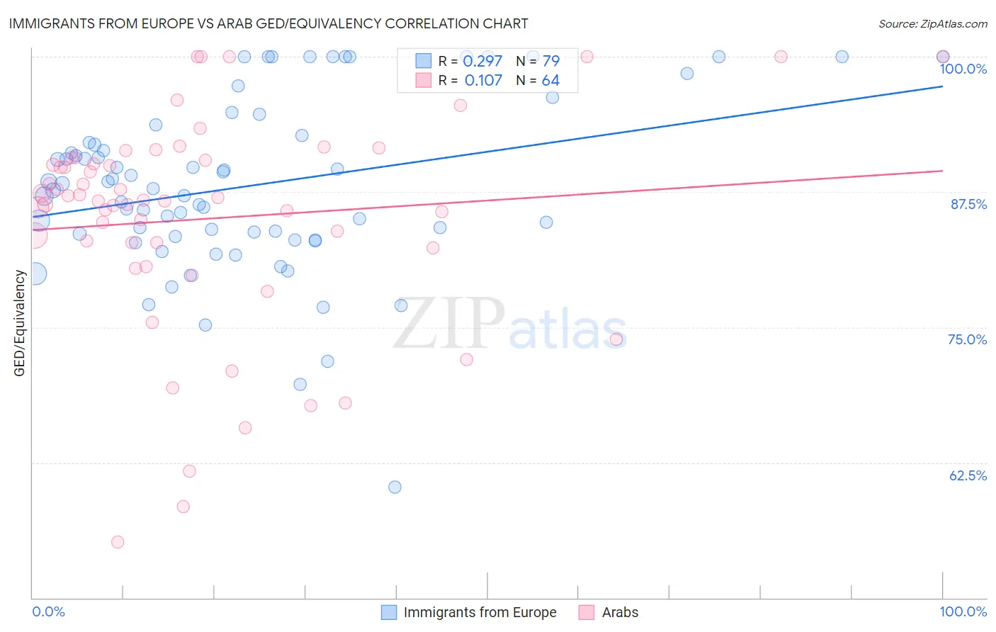 Immigrants from Europe vs Arab GED/Equivalency