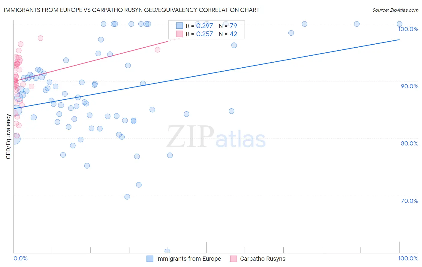 Immigrants from Europe vs Carpatho Rusyn GED/Equivalency