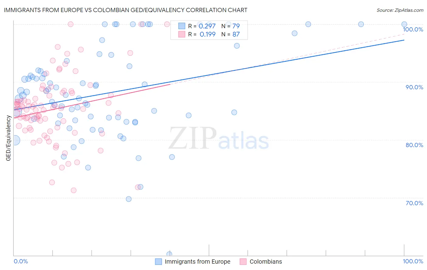 Immigrants from Europe vs Colombian GED/Equivalency