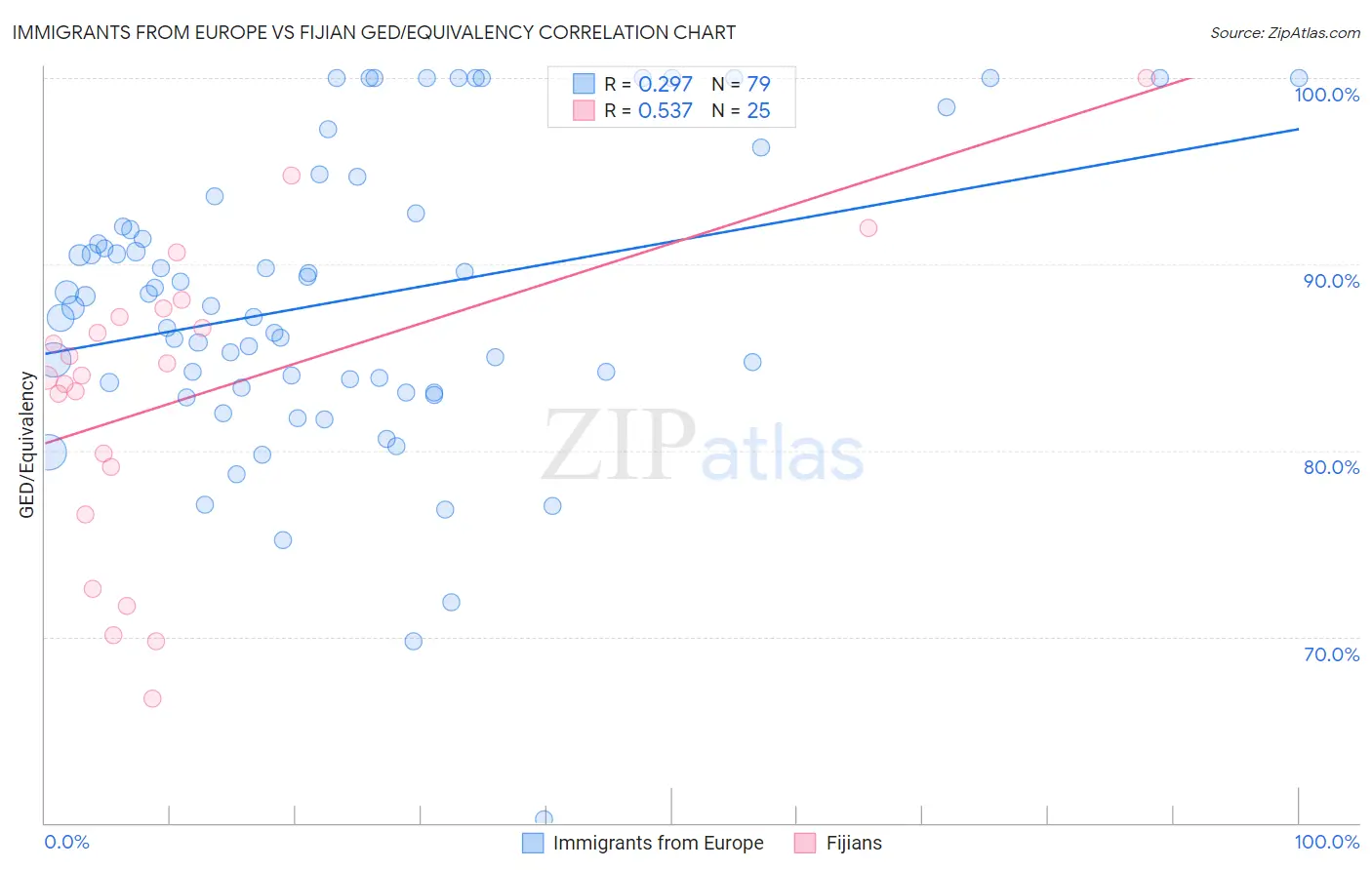 Immigrants from Europe vs Fijian GED/Equivalency