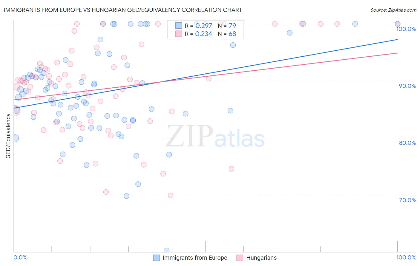 Immigrants from Europe vs Hungarian GED/Equivalency