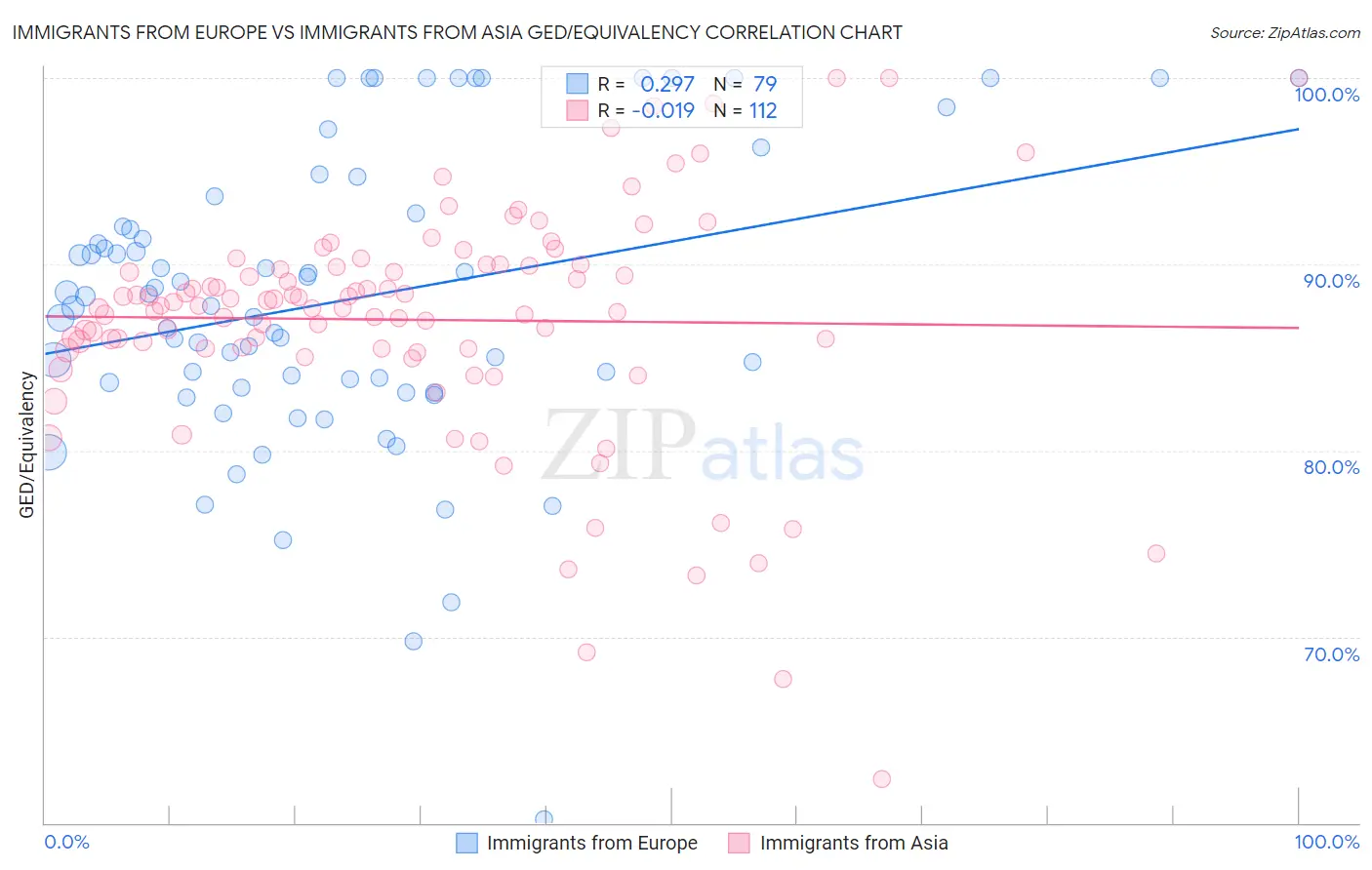 Immigrants from Europe vs Immigrants from Asia GED/Equivalency