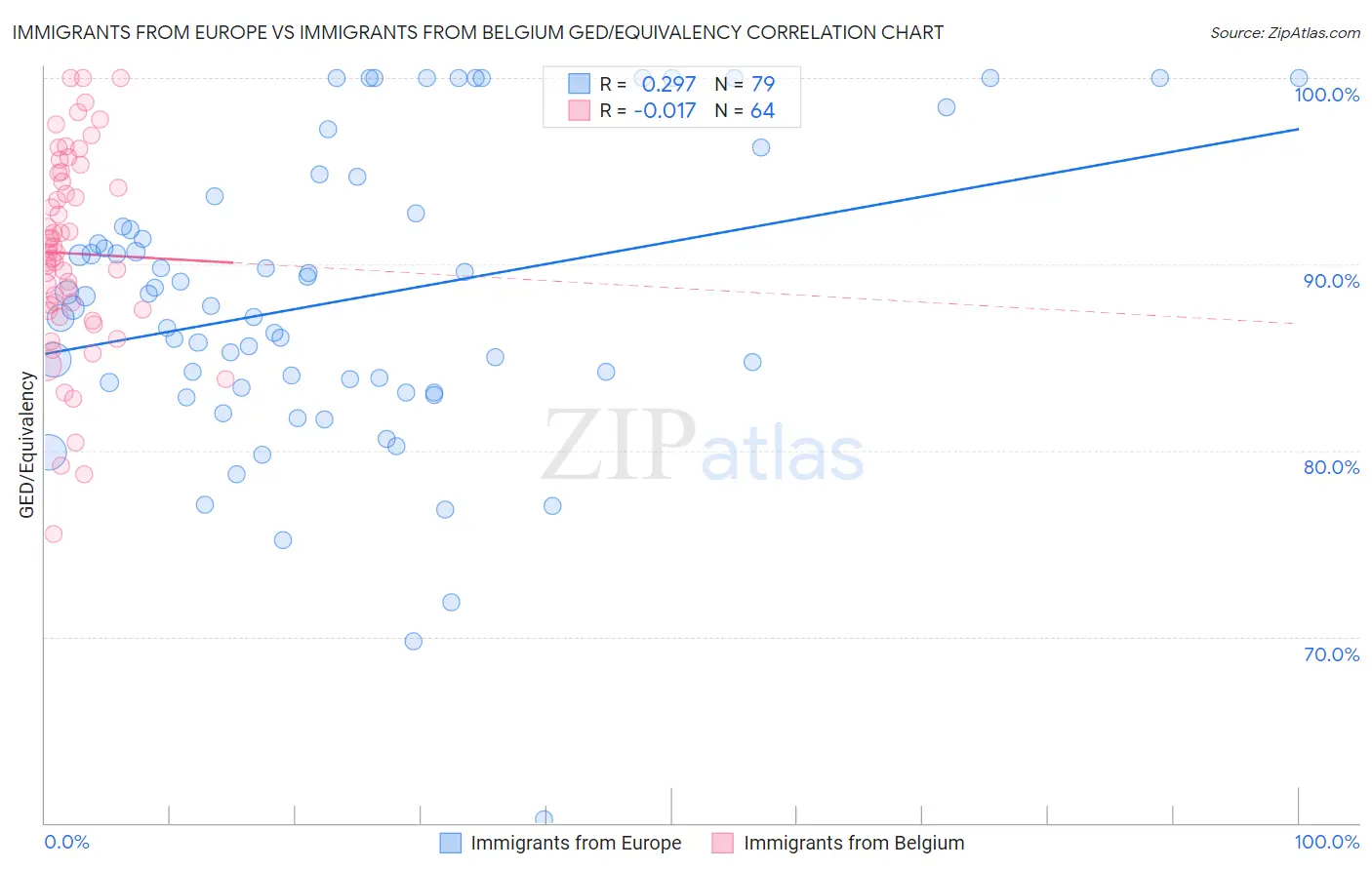 Immigrants from Europe vs Immigrants from Belgium GED/Equivalency