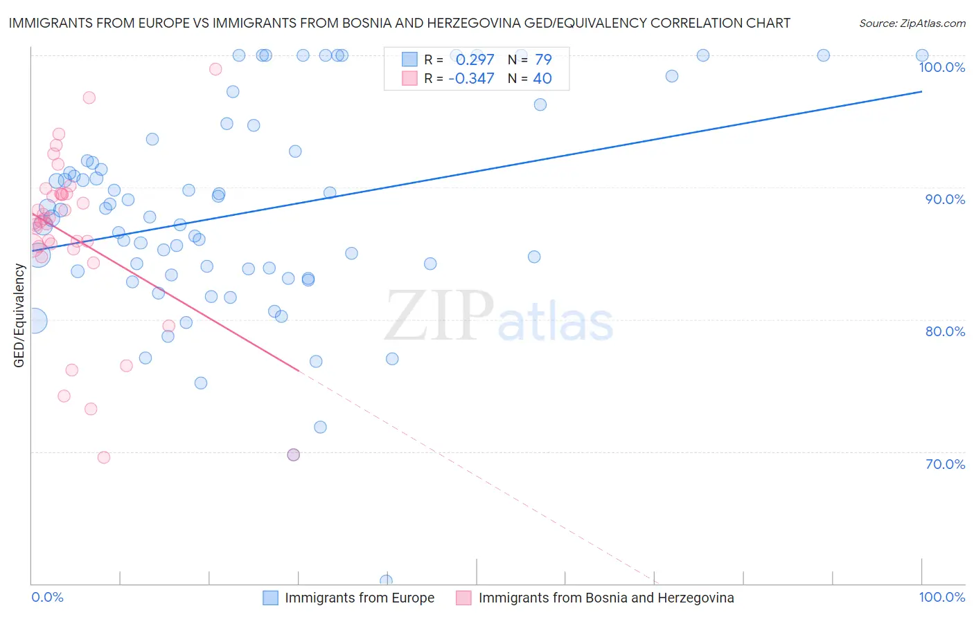 Immigrants from Europe vs Immigrants from Bosnia and Herzegovina GED/Equivalency