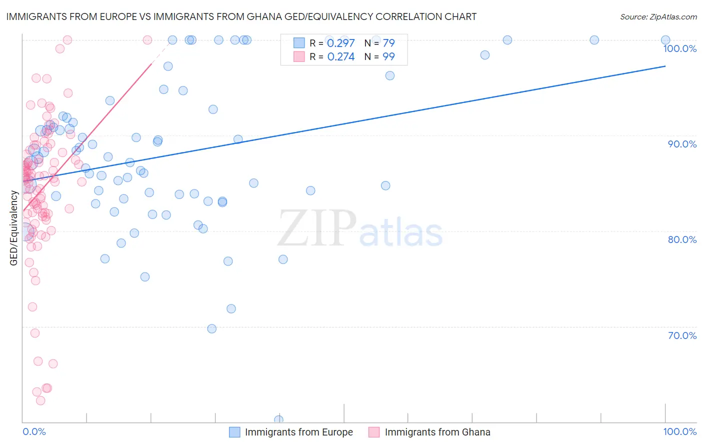 Immigrants from Europe vs Immigrants from Ghana GED/Equivalency