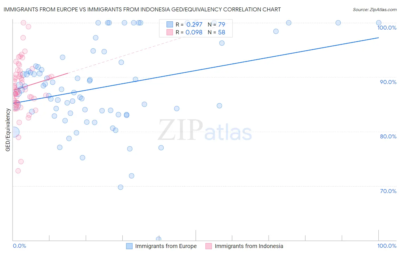 Immigrants from Europe vs Immigrants from Indonesia GED/Equivalency