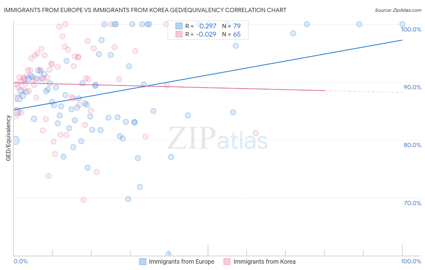 Immigrants from Europe vs Immigrants from Korea GED/Equivalency