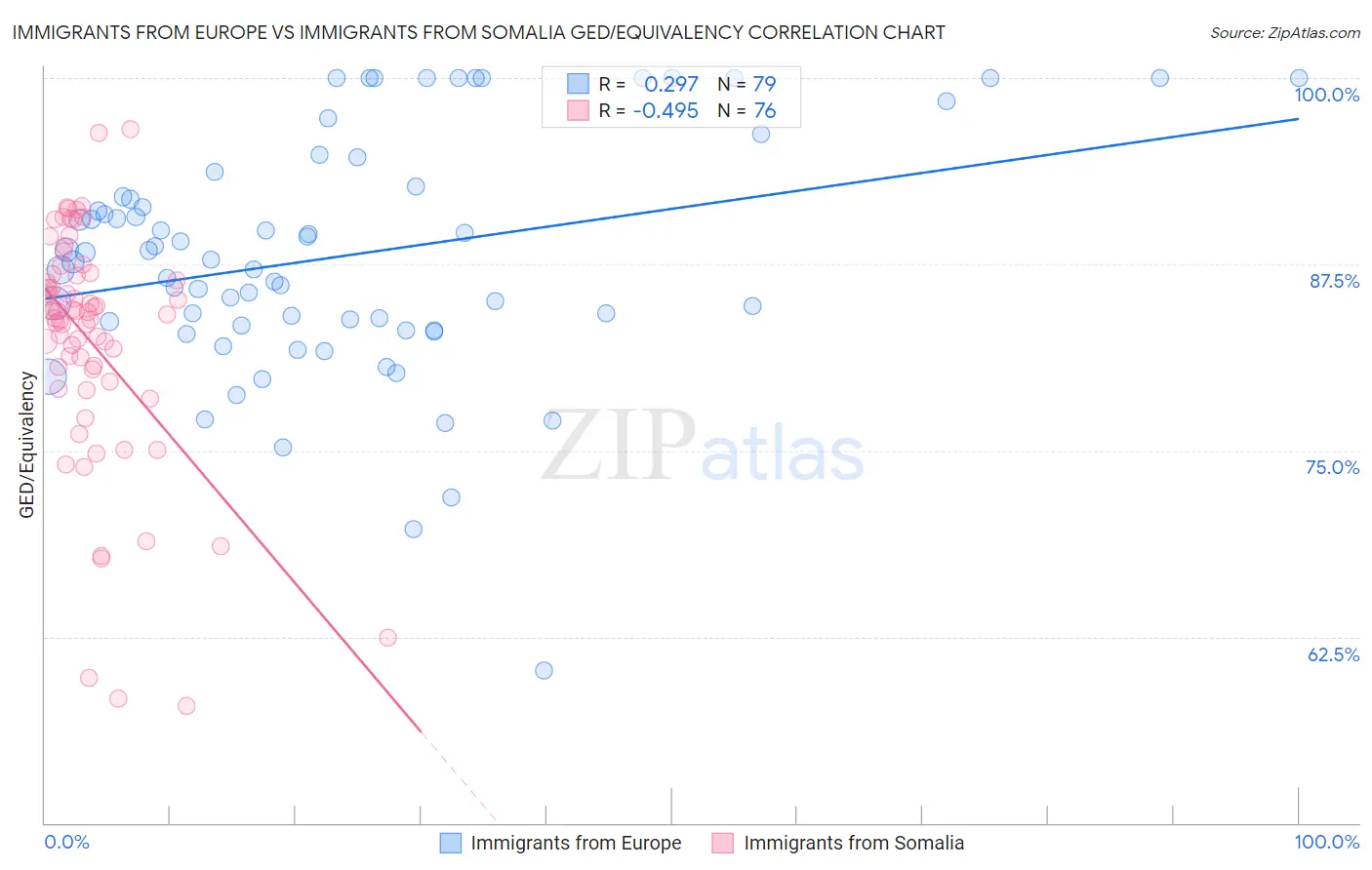 Immigrants from Europe vs Immigrants from Somalia GED/Equivalency