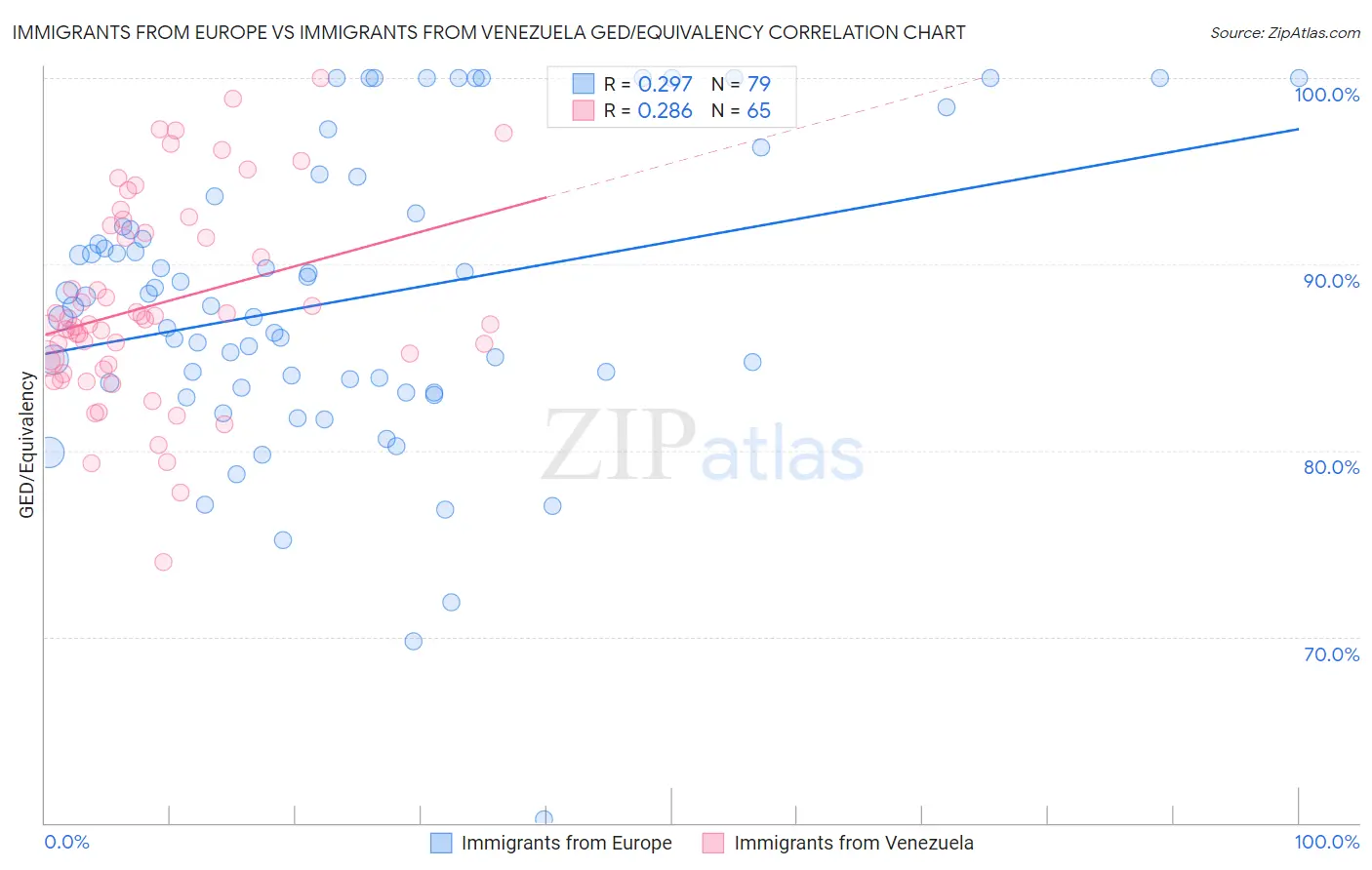 Immigrants from Europe vs Immigrants from Venezuela GED/Equivalency