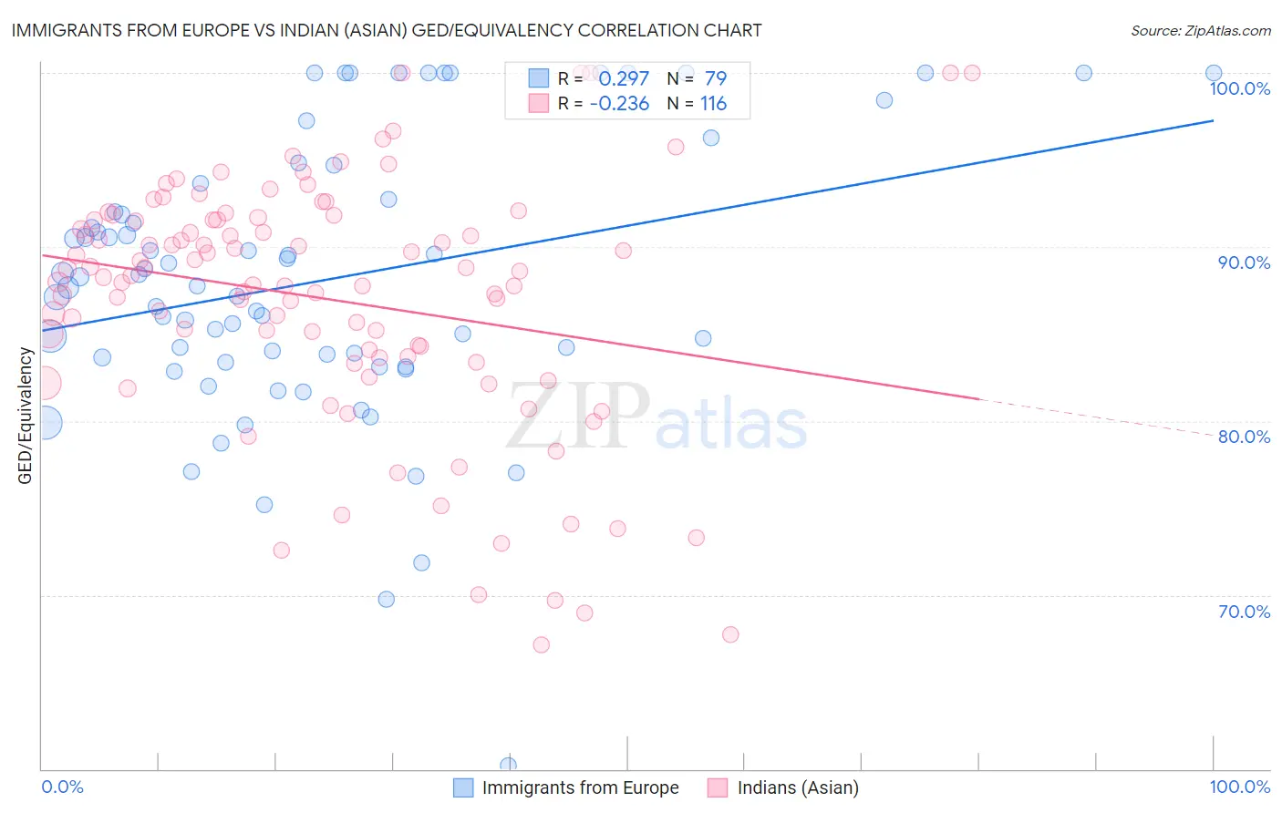 Immigrants from Europe vs Indian (Asian) GED/Equivalency