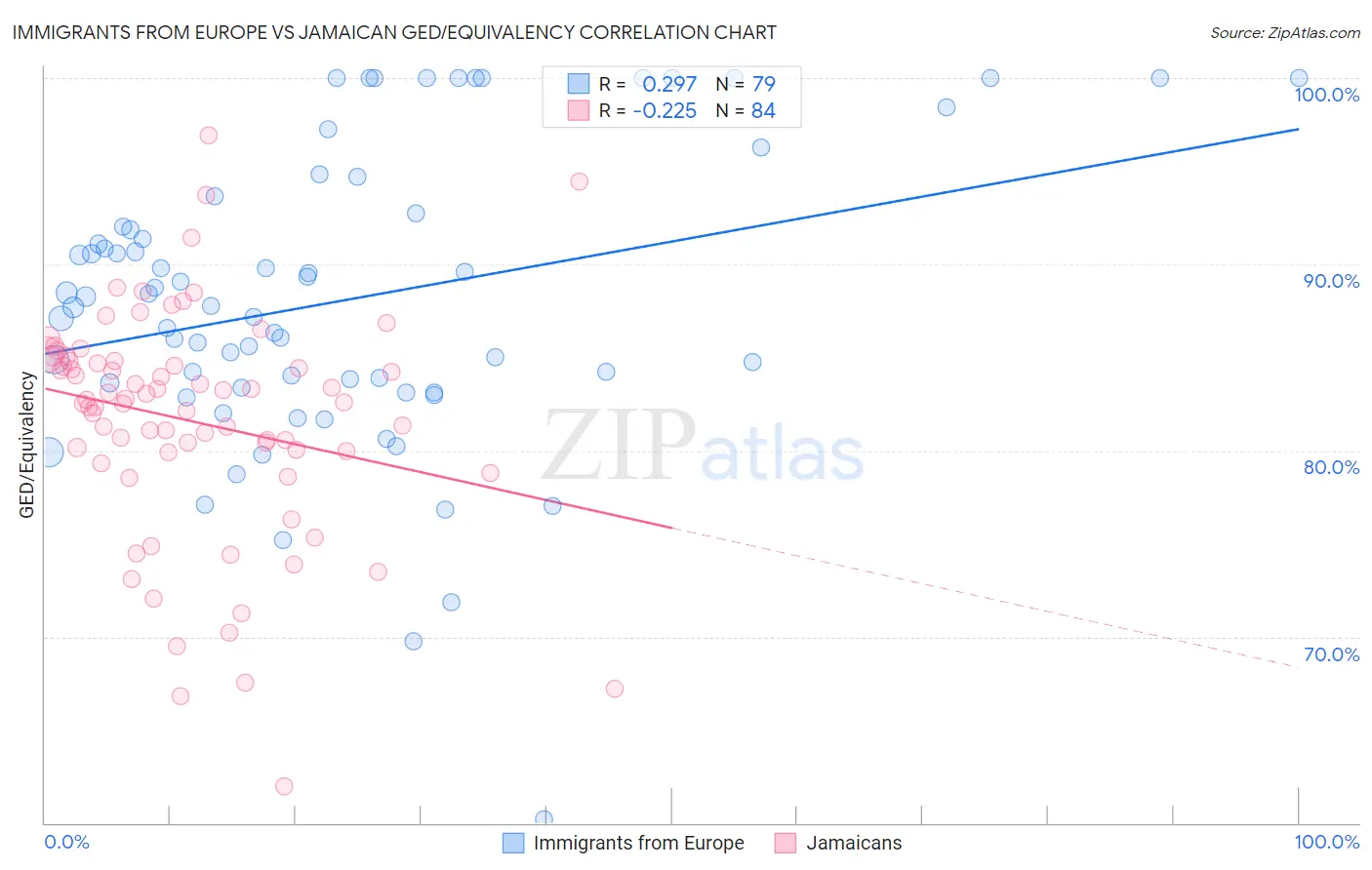 Immigrants from Europe vs Jamaican GED/Equivalency