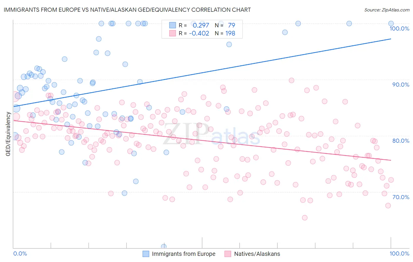 Immigrants from Europe vs Native/Alaskan GED/Equivalency