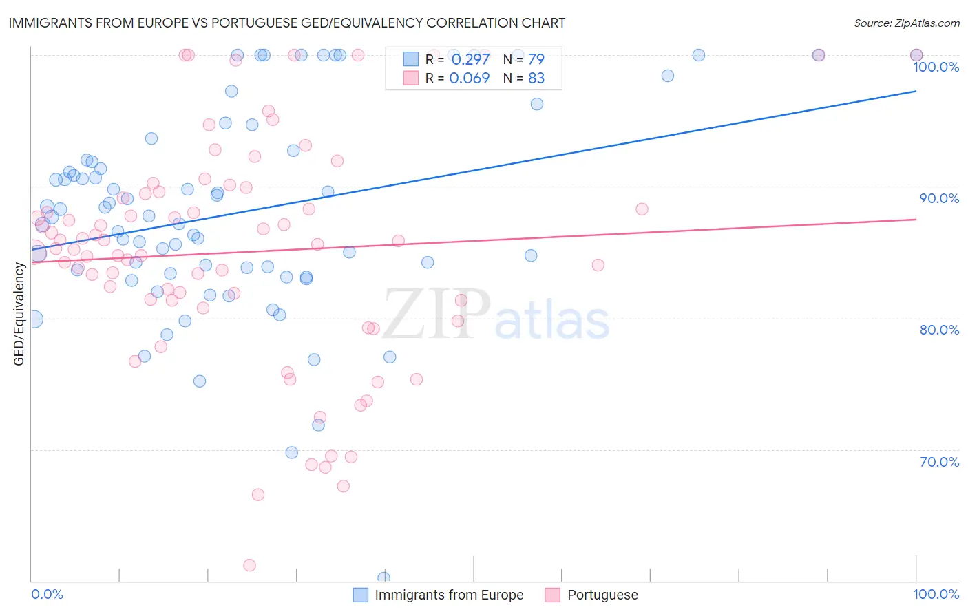 Immigrants from Europe vs Portuguese GED/Equivalency