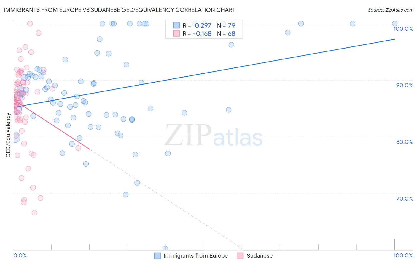 Immigrants from Europe vs Sudanese GED/Equivalency